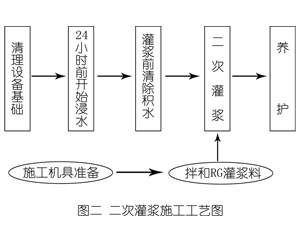 七星灌浆料施工工艺—文字完整版